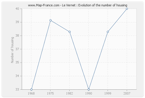 Le Vernet : Evolution of the number of housing